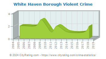 White Haven Borough Violent Crime