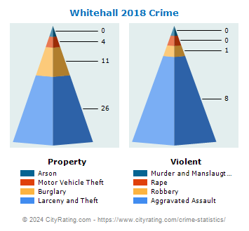 Whitehall Crime 2018