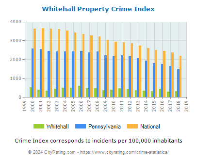 Whitehall Property Crime vs. State and National Per Capita