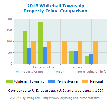 Whitehall Township Property Crime vs. State and National Comparison