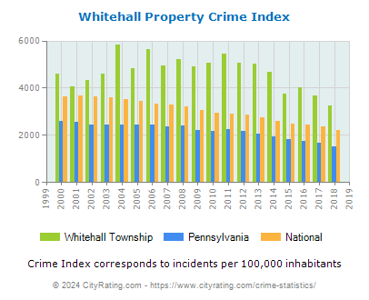 Whitehall Township Property Crime vs. State and National Per Capita