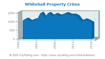 Whitehall Township Property Crime