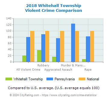 Whitehall Township Violent Crime vs. State and National Comparison