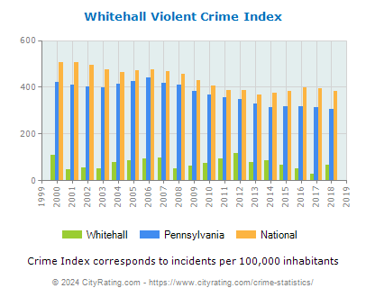 Whitehall Violent Crime vs. State and National Per Capita