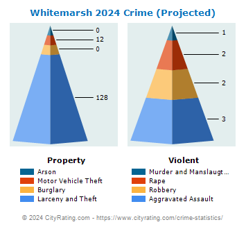 Whitemarsh Township Crime 2024