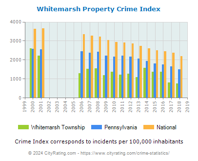 Whitemarsh Township Property Crime vs. State and National Per Capita