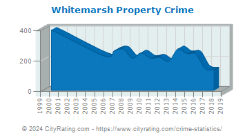 Whitemarsh Township Property Crime