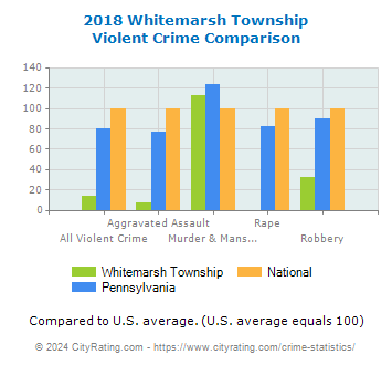 Whitemarsh Township Violent Crime vs. State and National Comparison