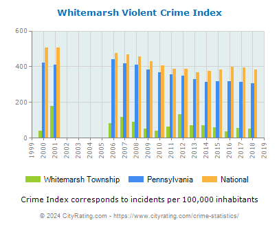 Whitemarsh Township Violent Crime vs. State and National Per Capita