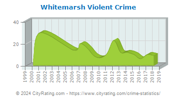 Whitemarsh Township Violent Crime