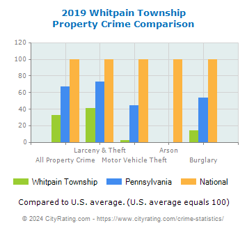 Whitpain Township Property Crime vs. State and National Comparison
