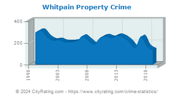 Whitpain Township Property Crime