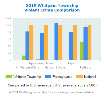 Whitpain Township Violent Crime vs. State and National Comparison
