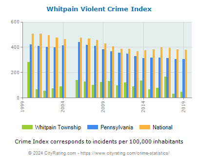 Whitpain Township Violent Crime vs. State and National Per Capita