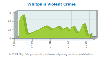Whitpain Township Violent Crime