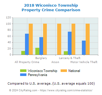 Wiconisco Township Property Crime vs. State and National Comparison
