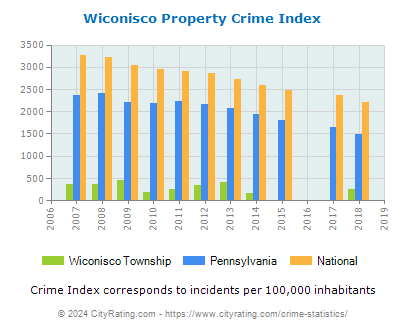 Wiconisco Township Property Crime vs. State and National Per Capita