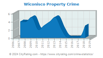Wiconisco Township Property Crime