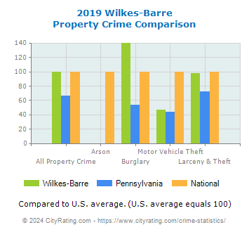 Wilkes-Barre Property Crime vs. State and National Comparison