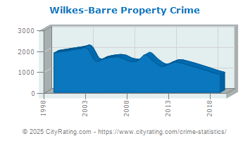 crime barre wilkes pennsylvania property cityrating totals violent