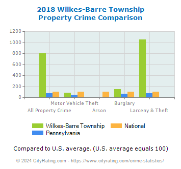 Wilkes-Barre Township Property Crime vs. State and National Comparison