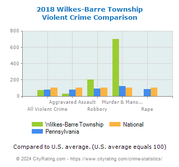 Wilkes-Barre Township Violent Crime vs. State and National Comparison