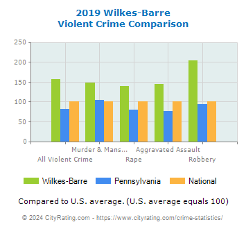 Wilkes-Barre Violent Crime vs. State and National Comparison