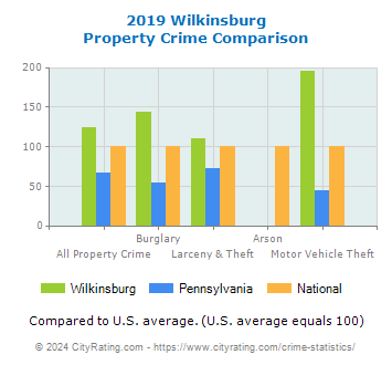 Wilkinsburg Property Crime vs. State and National Comparison