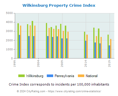 Wilkinsburg Property Crime vs. State and National Per Capita