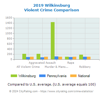 Wilkinsburg Violent Crime vs. State and National Comparison