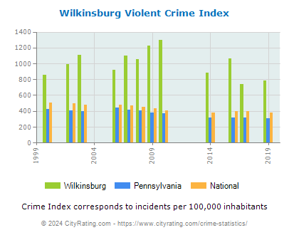 Wilkinsburg Violent Crime vs. State and National Per Capita