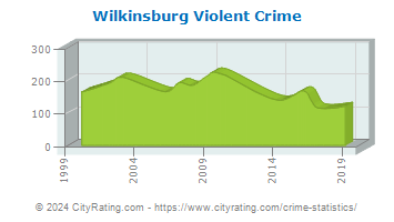 Wilkinsburg Violent Crime