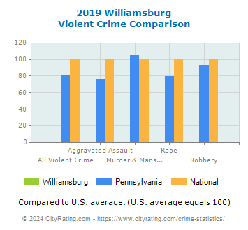 Williamsburg Violent Crime vs. State and National Comparison