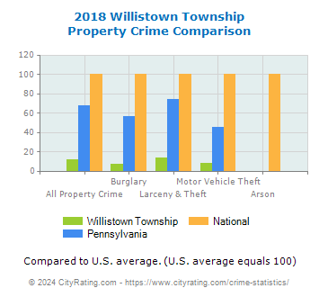 Willistown Township Property Crime vs. State and National Comparison