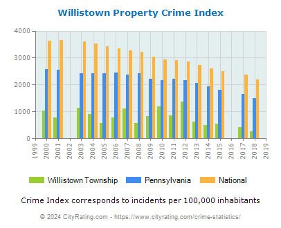 Willistown Township Property Crime vs. State and National Per Capita