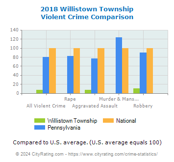 Willistown Township Violent Crime vs. State and National Comparison