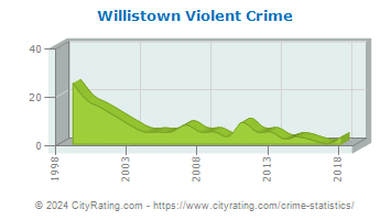 Willistown Township Violent Crime