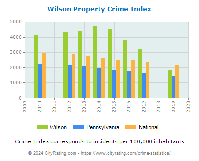 Wilson Property Crime vs. State and National Per Capita