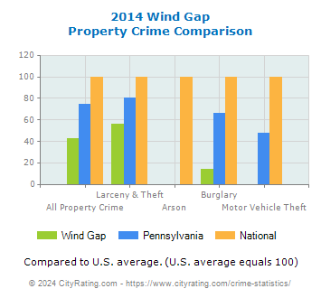 Wind Gap Property Crime vs. State and National Comparison