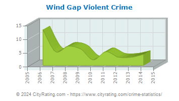 Wind Gap Violent Crime