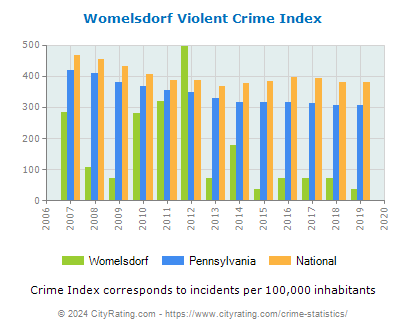 Womelsdorf Violent Crime vs. State and National Per Capita