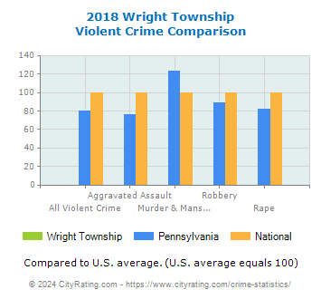 Wright Township Violent Crime vs. State and National Comparison