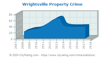 Wrightsville Property Crime