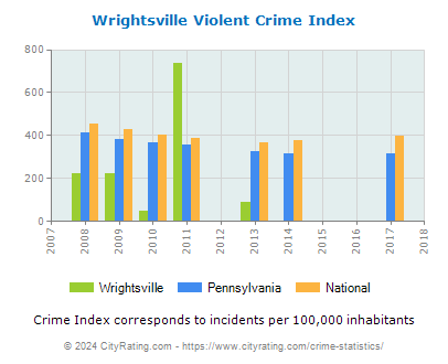 Wrightsville Violent Crime vs. State and National Per Capita