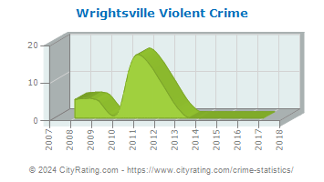 Wrightsville Violent Crime