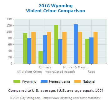 Wyoming Violent Crime vs. State and National Comparison