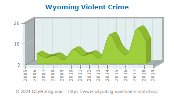 Wyoming Violent Crime