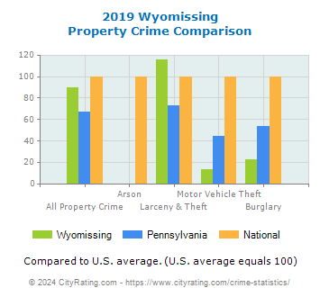 Wyomissing Property Crime vs. State and National Comparison