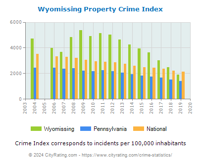 Wyomissing Property Crime vs. State and National Per Capita