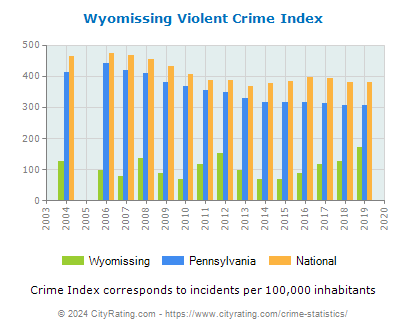 Wyomissing Violent Crime vs. State and National Per Capita